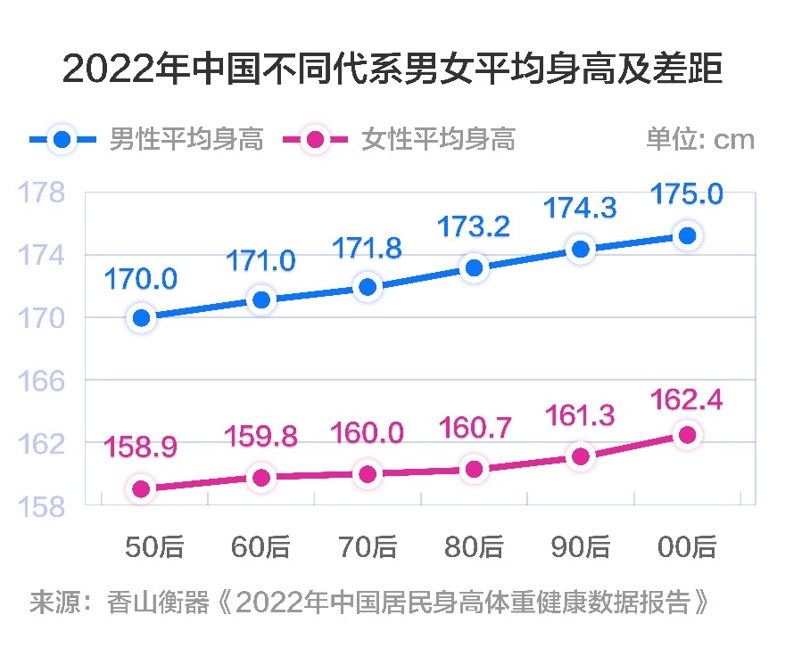 中国成年男性身高体重标准数据，看看你合格了吗？