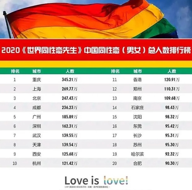 中国lgbt人群比例大概是多少